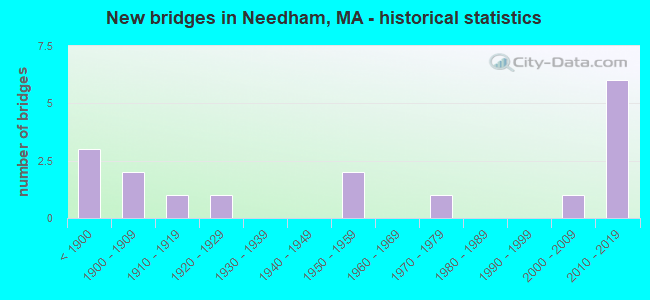 New bridges in Needham, MA - historical statistics