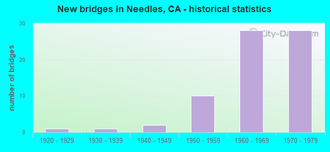 New bridges in Needles, CA - historical statistics