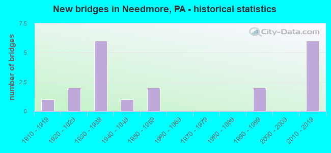 New bridges in Needmore, PA - historical statistics