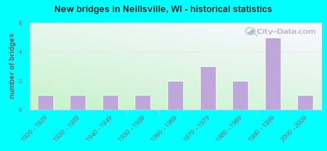 New bridges in Neillsville, WI - historical statistics