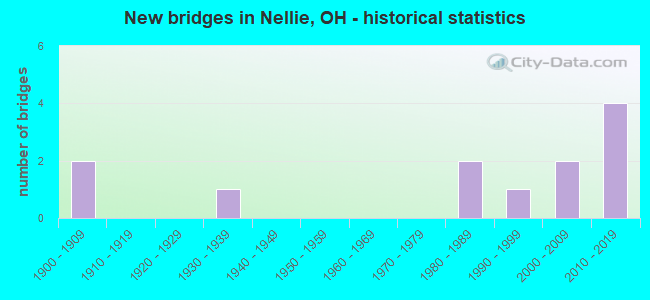 New bridges in Nellie, OH - historical statistics