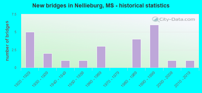 New bridges in Nellieburg, MS - historical statistics