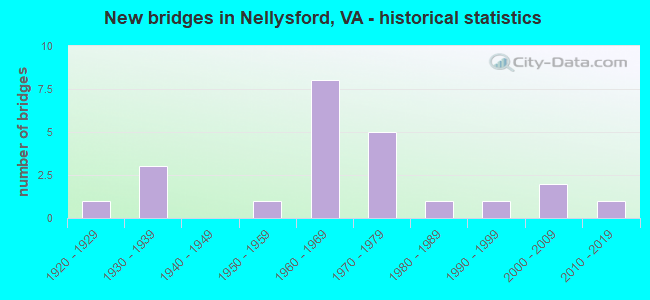 New bridges in Nellysford, VA - historical statistics