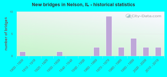 New bridges in Nelson, IL - historical statistics