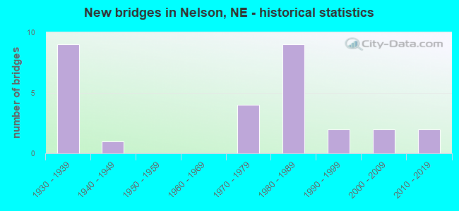 New bridges in Nelson, NE - historical statistics