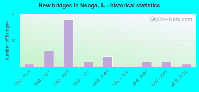 New bridges in Neoga, IL - historical statistics