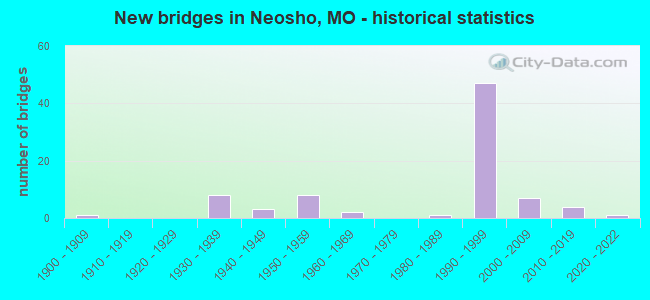 New bridges in Neosho, MO - historical statistics