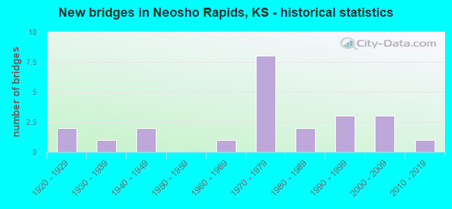 New bridges in Neosho Rapids, KS - historical statistics