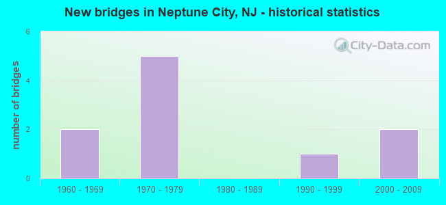 New bridges in Neptune City, NJ - historical statistics