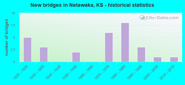 New bridges in Netawaka, KS - historical statistics