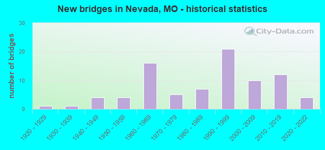 New bridges in Nevada, MO - historical statistics