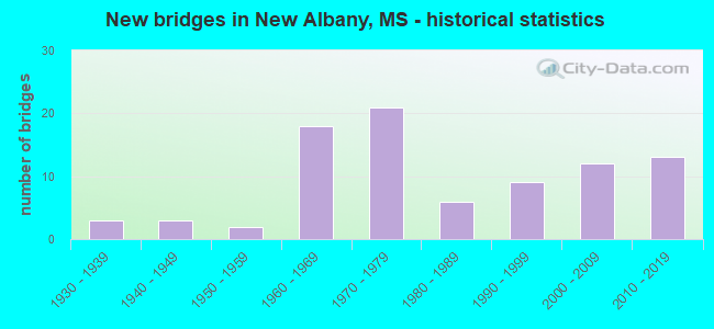 New bridges in New Albany, MS - historical statistics