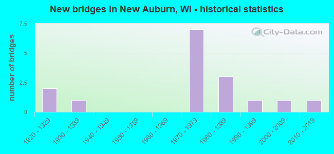 New bridges in New Auburn, WI - historical statistics