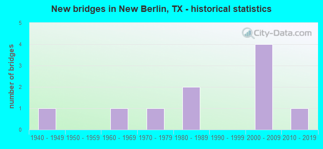 New bridges in New Berlin, TX - historical statistics