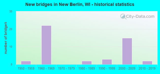New bridges in New Berlin, WI - historical statistics