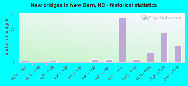 New bridges in New Bern, NC - historical statistics