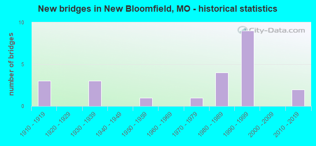 New bridges in New Bloomfield, MO - historical statistics