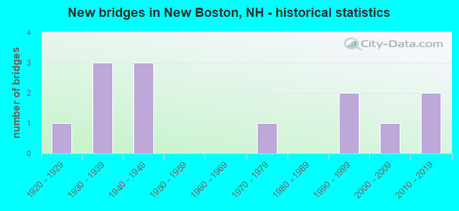New bridges in New Boston, NH - historical statistics
