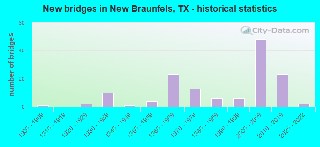 New bridges in New Braunfels, TX - historical statistics