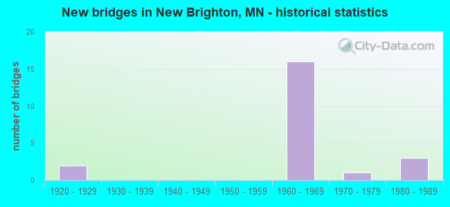 New bridges in New Brighton, MN - historical statistics