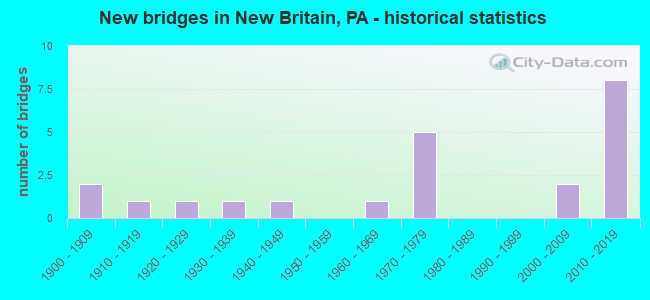 New bridges in New Britain, PA - historical statistics