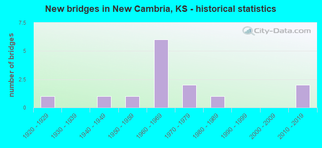 New bridges in New Cambria, KS - historical statistics