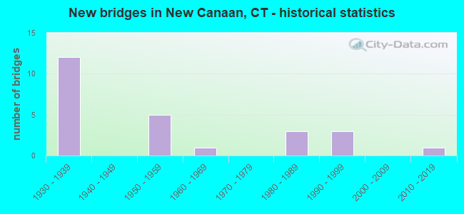 New bridges in New Canaan, CT - historical statistics