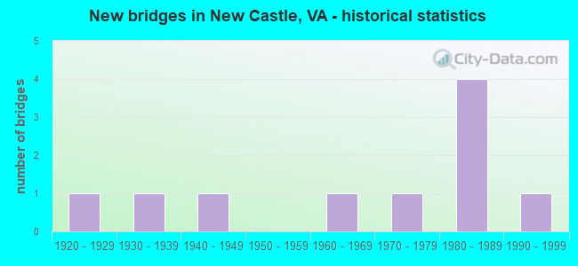 New bridges in New Castle, VA - historical statistics