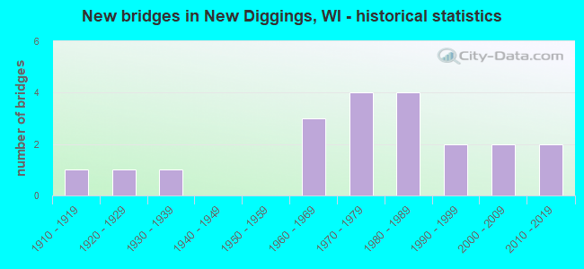 New bridges in New Diggings, WI - historical statistics