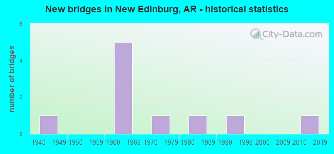 New bridges in New Edinburg, AR - historical statistics