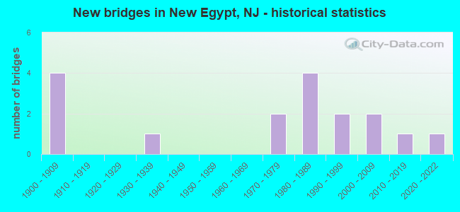 New bridges in New Egypt, NJ - historical statistics