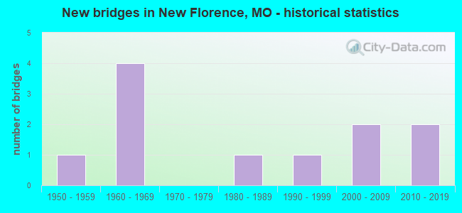 New bridges in New Florence, MO - historical statistics