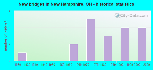 New bridges in New Hampshire, OH - historical statistics