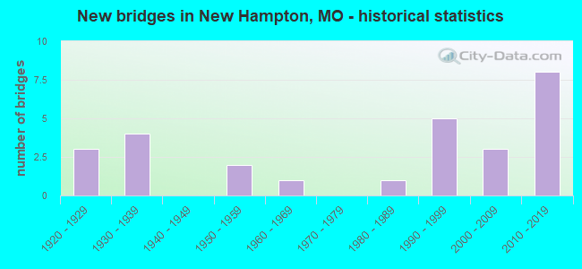 New bridges in New Hampton, MO - historical statistics