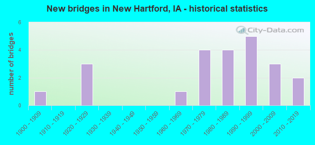 New bridges in New Hartford, IA - historical statistics