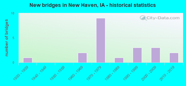 New bridges in New Haven, IA - historical statistics