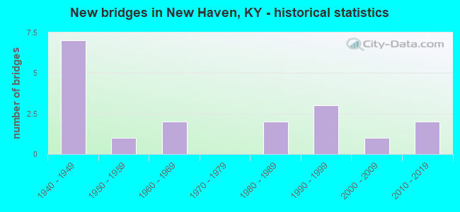 New bridges in New Haven, KY - historical statistics