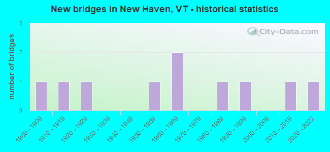 New bridges in New Haven, VT - historical statistics