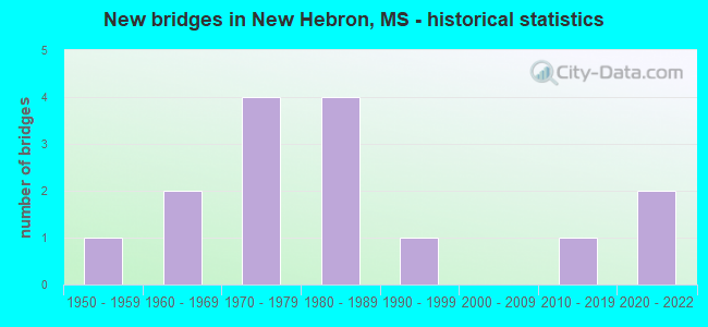 New bridges in New Hebron, MS - historical statistics