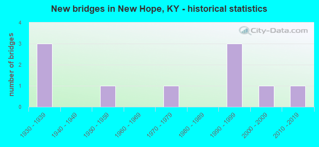 New bridges in New Hope, KY - historical statistics
