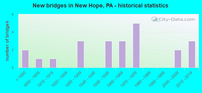 New bridges in New Hope, PA - historical statistics