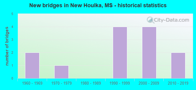 New bridges in New Houlka, MS - historical statistics