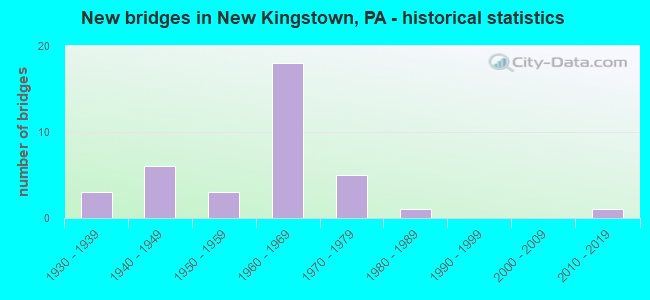 New bridges in New Kingstown, PA - historical statistics