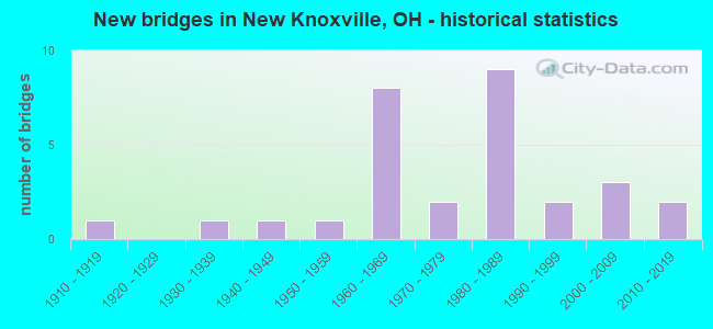 New bridges in New Knoxville, OH - historical statistics