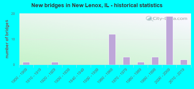 New bridges in New Lenox, IL - historical statistics