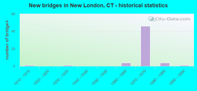 New bridges in New London, CT - historical statistics