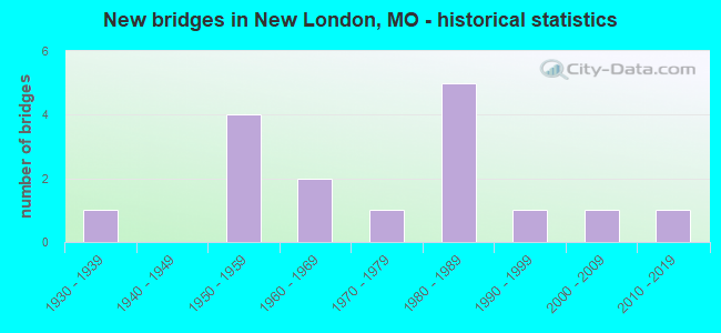 New bridges in New London, MO - historical statistics