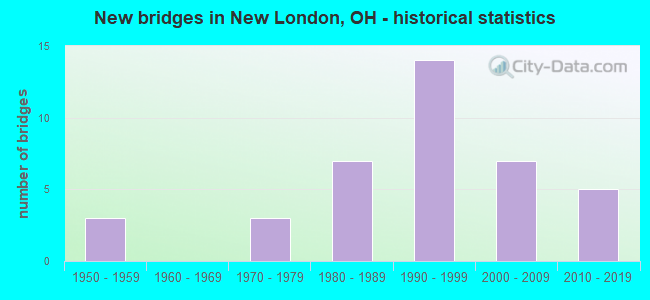 New bridges in New London, OH - historical statistics
