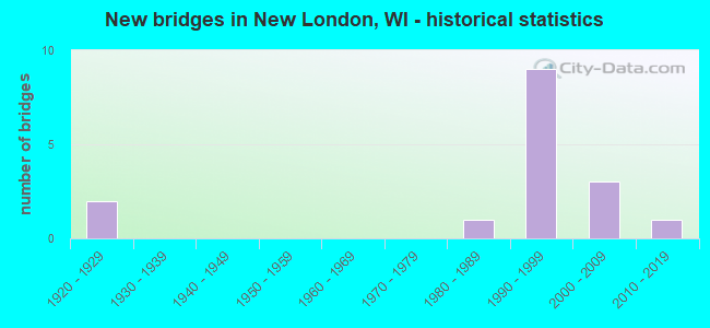 New bridges in New London, WI - historical statistics