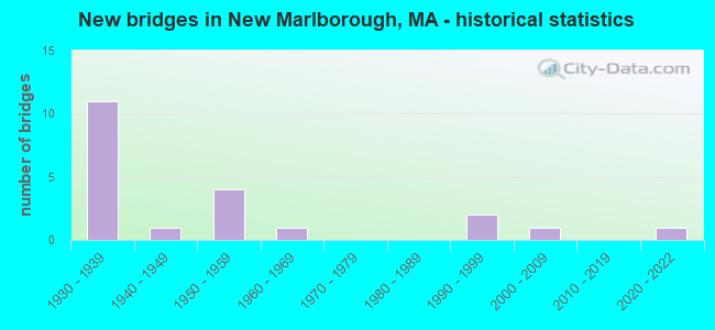 New bridges in New Marlborough, MA - historical statistics